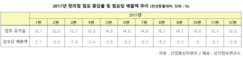 편의점 4만개 시대…"점포당 매출 감소로 창업 주의해야"