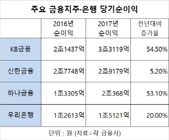 KB금융, 9년 만에 1위 탈환…지주설립後 첫 ‘3조 클럽’