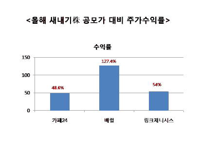 카페24도 날았다…새내기株 수익률 `고공행진`