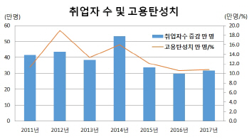 경기 호조도 정부 정책도 '일자리' 못 늘렸다(종합)