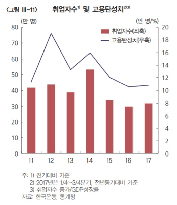 경기 호조도 정부 정책도 '일자리' 못 잡았다