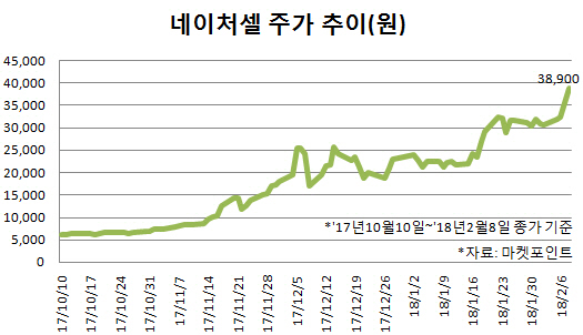 알앤엘바이오 DNA 이어 받은 네이처셀, 실적도 화답