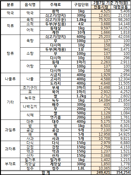 “설 차례상 비용 전통시장 24.9만…대형마트 35.4만원”