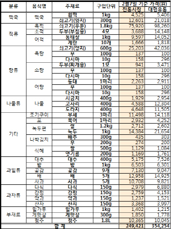 “설 차례상 비용 전통시장 24.9만…대형마트 35.4만원”