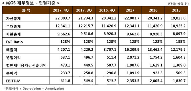 GS, GS칼텍스에 발전사 힘 보태니 '사상 최대' 영업익