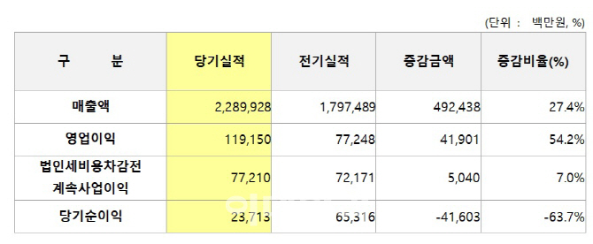 세아제강, 원자재값 강세 효과 '톡톡'…매출·영업익 동반 상승