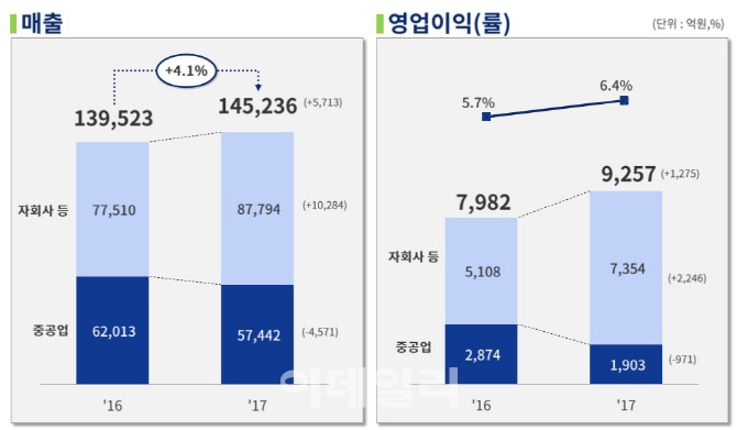 두산중공업, 아우 덕에 실적방어…사업포트폴리오 전환 과제로