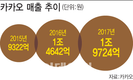 멜론 쾌속성장에 콘텐츠 매출 쑥…카카오 '연매출 2조' 넘본다