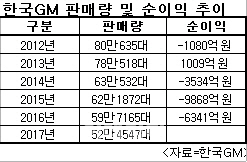 가동률 20% 안되는 군산공장 생산라인 또 스톱