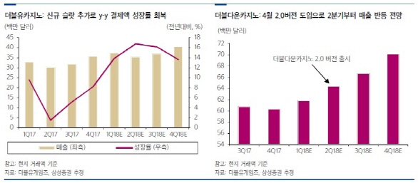 더블유게임즈, EPS상향·DDI 정상화 기대감…목표가↑