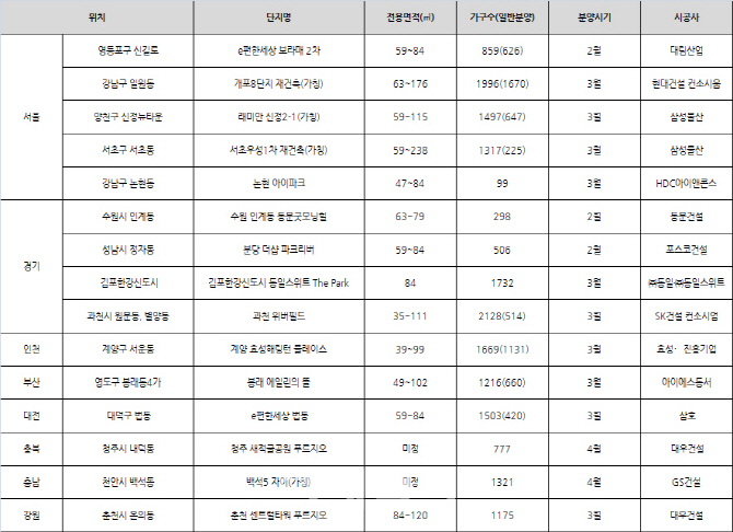 설 연휴 이후 봄 분양시장 6만5000여가구 쏟아진다