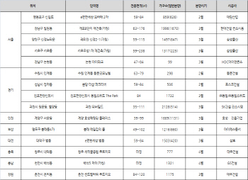 설 연휴 이후 봄 분양시장 6만5000여가구 쏟아진다