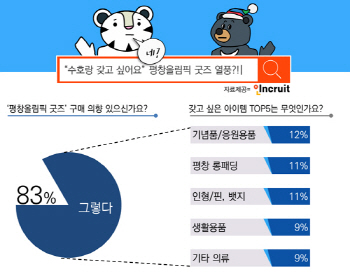 갖고 싶은 평창올림픽 굿즈 1위는?