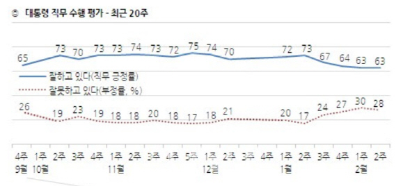 文대통령, 평창 개막날 받아든 지지율 63%