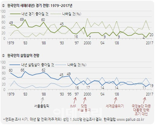  “한국경기 전망, 4개월만에 비관론 커졌다”