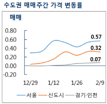 서울 아파트 매맷값 상승률 연중 최고치 '갱신'