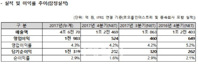 코오롱인더, 필름·종속회사 부진…"올해 본격 개선 돌입"