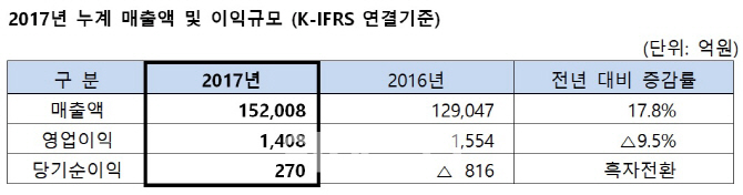 SK네트웍스, 사업구조 재편에 영업익 주춤…"올해 실적개선 가속"