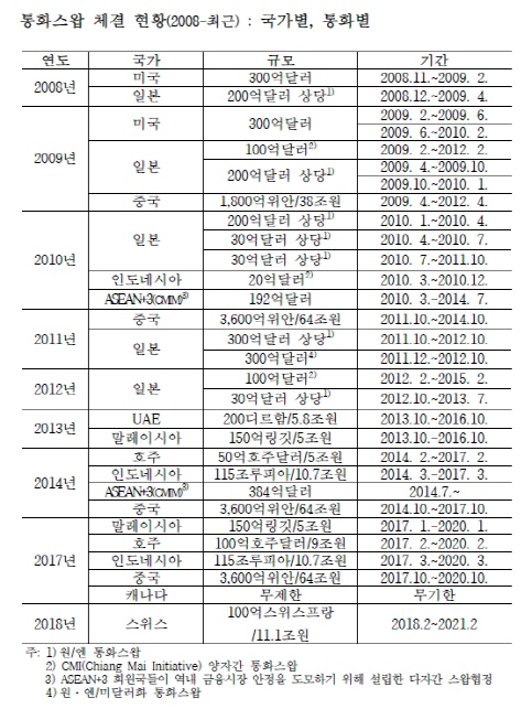 한국, 어떤 나라들과 통화스와프 맺고 있나