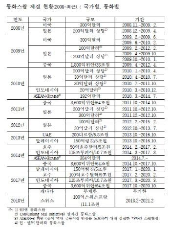 한국, 어떤 나라들과 통화스와프 맺고 있나