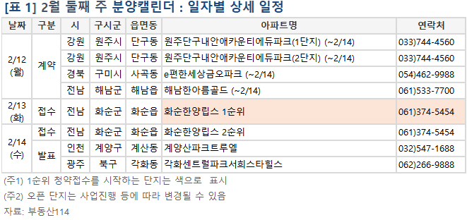 설연휴 휴식기…전남 ‘화순 한양립스’ 청약 유일