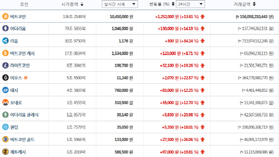 비트코인, 1000만원대 '회복'..가상화폐 시세 '급등'