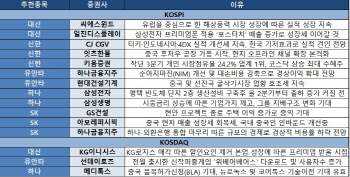 변동성 장세에는 '실적'이 답…실적 개선株 주목