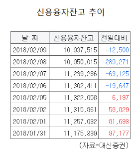 [변동성쇼크]<상>④빚내서 투자하는 개미…반대매매 증가에 손실 눈덩이