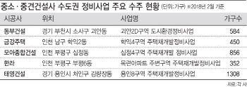 중견건설업체, 수도권 정비사업·분양시장서 약진