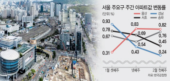 집값 상승 기름 부을라… 용산개발 머뭇거리는 서울시
