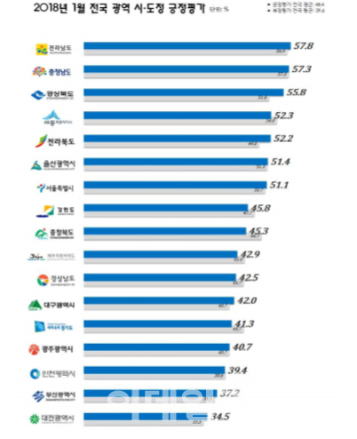  ‘현직 불출마’ 전남·충북·경북 ‘톱3’…대전·부산·인천 최하위