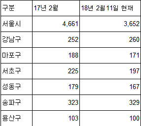 2월에도 서울 아파트 거래 폭증..강남권 거래 활발