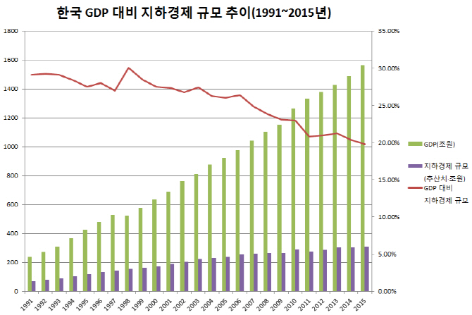 IMF “한국 지하경제 규모 310조원…GDP의 19.8%”