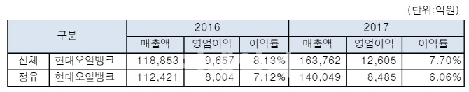 정유 밀고, 비정유 끌고…현대오일뱅크 사상 최대 영업익