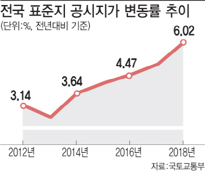 전국 공시지가 6.02% 상승..10년만에 최고치