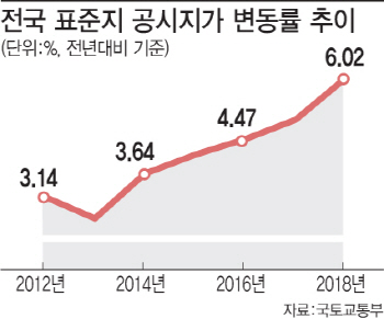 전국 공시지가 6.02% 상승..10년만에 최고치