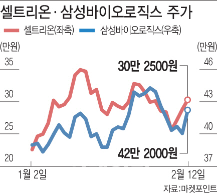 ⑤제약·바이오 상장사, 주가도 '승승장구'