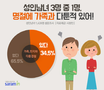 성인남녀 3명 중 1명 "명절에 다툰 경험 있다"…이유는?