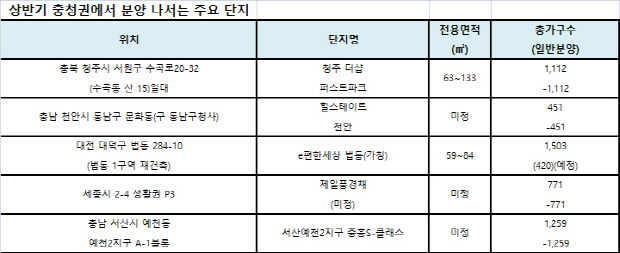 상반기 충청권 분양 ‘봇물’… 2010년 이후 가장 많아