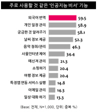 AI 비서 관심 서비스는 ‘외국어 번역과 일정관리’..83.9%가 긍정적