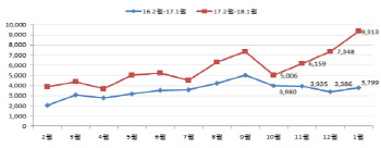 "양도세 중과 피하자"…임대주택 사업자 등록 급증