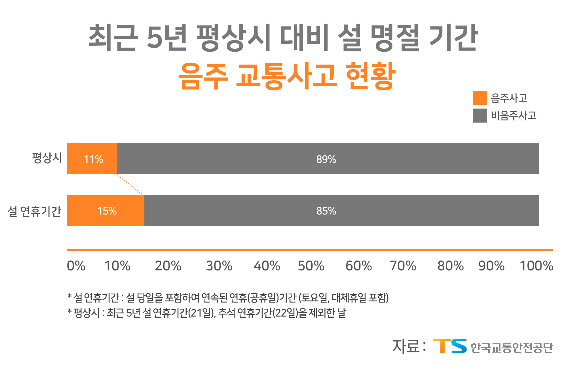 "음복 후 운전 괜찮겠지? 절대 NO"…설 연휴 음주운전 사망자 증가