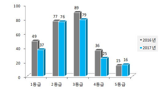 기재부·금융위 등 1년새 '부패방지' 성적 2개 등급↓