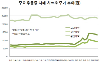 정신 건강에 꽂힌 증시, 우울증·치매 치료株 ‘쑥쑥’