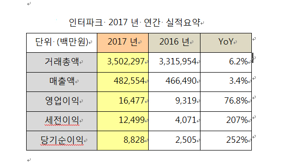 인터파크, 지난해 영업익 165억..76.8% 증가