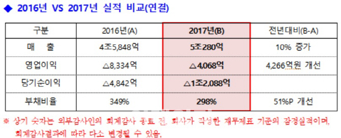 현대상선, 적자폭 절반으로…물동량 회복 기대감 신규투자도