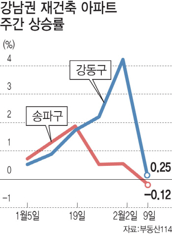 서울 집값 단기 급등 피로감에..강남 재건축 '숨고르기'