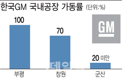 군산공장 폐쇄, 희망퇴직 접수…GM '이달 말까지 지원 여부 결정하라'