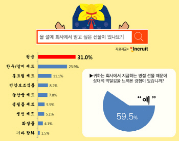 직장인 과반수가 경험한 '명절선물 박탈감'은?