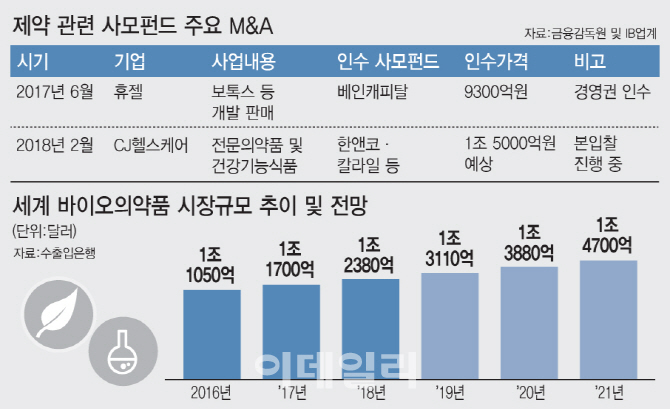 글로벌 사모펀드, 제약업계에 눈독…판 커진 M&A 시장